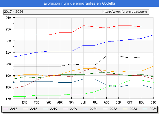 Evolucin de los emigrantes censados en el extranjero para el Municipio de Godella