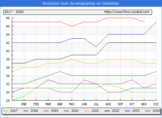 Evolucin de los emigrantes censados en el extranjero para el Municipio de Godelleta