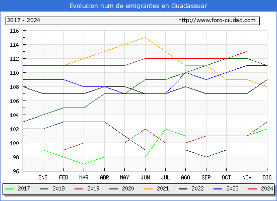 Evolucin de los emigrantes censados en el extranjero para el Municipio de Guadassuar