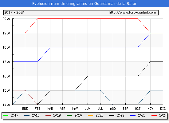 Evolucin de los emigrantes censados en el extranjero para el Municipio de Guardamar de la Safor