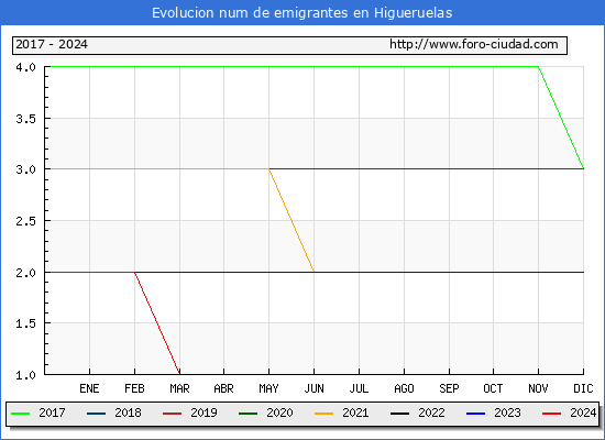 Evolucin de los emigrantes censados en el extranjero para el Municipio de Higueruelas