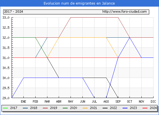 Evolucin de los emigrantes censados en el extranjero para el Municipio de Jalance