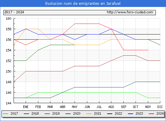 Evolucin de los emigrantes censados en el extranjero para el Municipio de Jarafuel