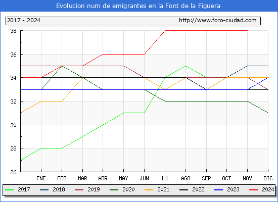 Evolucin de los emigrantes censados en el extranjero para el Municipio de la Font de la Figuera