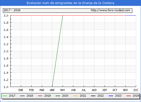Evolucin de los emigrantes censados en el extranjero para el Municipio de la Granja de la Costera