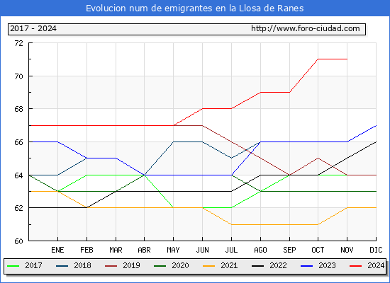 Evolucin de los emigrantes censados en el extranjero para el Municipio de la Llosa de Ranes