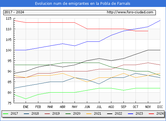 Evolucin de los emigrantes censados en el extranjero para el Municipio de la Pobla de Farnals