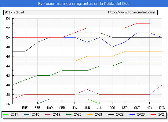 Evolucin de los emigrantes censados en el extranjero para el Municipio de la Pobla del Duc