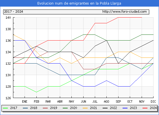 Evolucin de los emigrantes censados en el extranjero para el Municipio de la Pobla Llarga