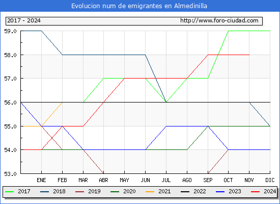 Evolucin de los emigrantes censados en el extranjero para el Municipio de Almedinilla