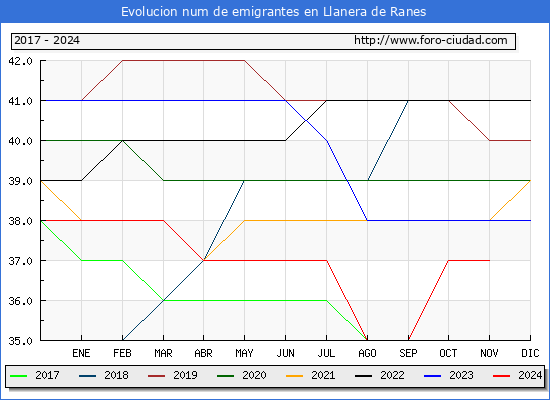 Evolucin de los emigrantes censados en el extranjero para el Municipio de Llanera de Ranes