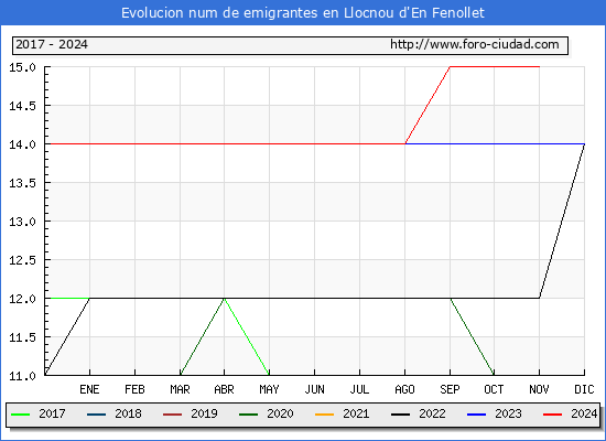 Evolucin de los emigrantes censados en el extranjero para el Municipio de Llocnou d'En Fenollet