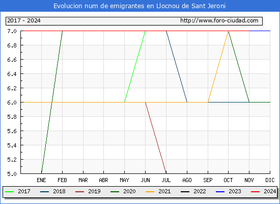 Evolucin de los emigrantes censados en el extranjero para el Municipio de Llocnou de Sant Jeroni