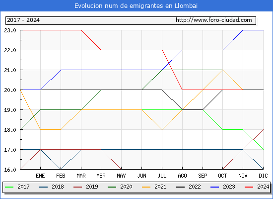 Evolucin de los emigrantes censados en el extranjero para el Municipio de Llombai