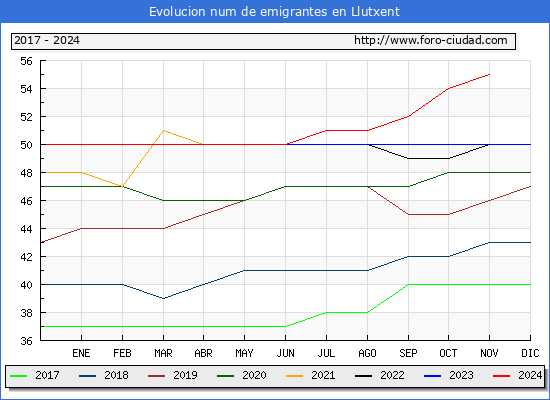 Evolucin de los emigrantes censados en el extranjero para el Municipio de Llutxent