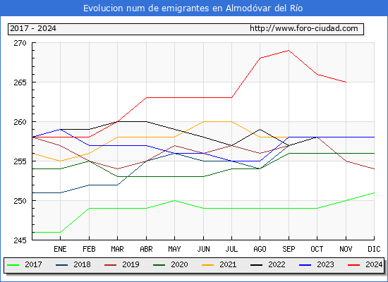 Evolucin de los emigrantes censados en el extranjero para el Municipio de Almodvar del Ro