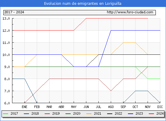 Evolucin de los emigrantes censados en el extranjero para el Municipio de Loriguilla