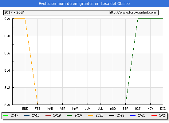 Evolucin de los emigrantes censados en el extranjero para el Municipio de Losa del Obispo