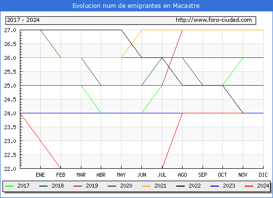 Evolucin de los emigrantes censados en el extranjero para el Municipio de Macastre