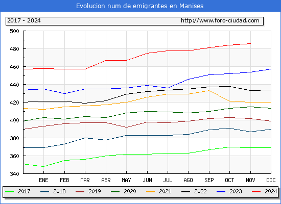 Evolucin de los emigrantes censados en el extranjero para el Municipio de Manises