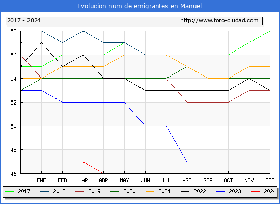 Evolucin de los emigrantes censados en el extranjero para el Municipio de Manuel