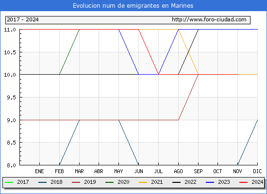Evolucin de los emigrantes censados en el extranjero para el Municipio de Marines