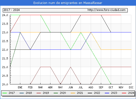 Evolucin de los emigrantes censados en el extranjero para el Municipio de Massalfassar