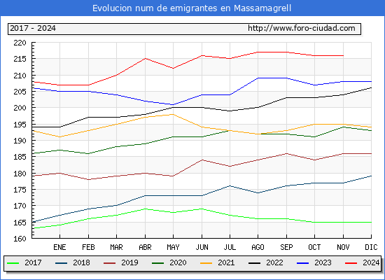 Evolucin de los emigrantes censados en el extranjero para el Municipio de Massamagrell