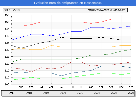 Evolucin de los emigrantes censados en el extranjero para el Municipio de Massanassa
