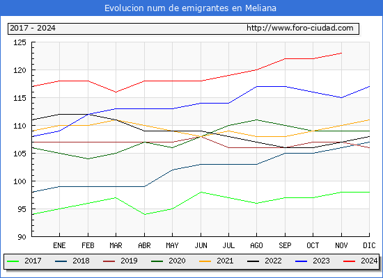 Evolucin de los emigrantes censados en el extranjero para el Municipio de Meliana