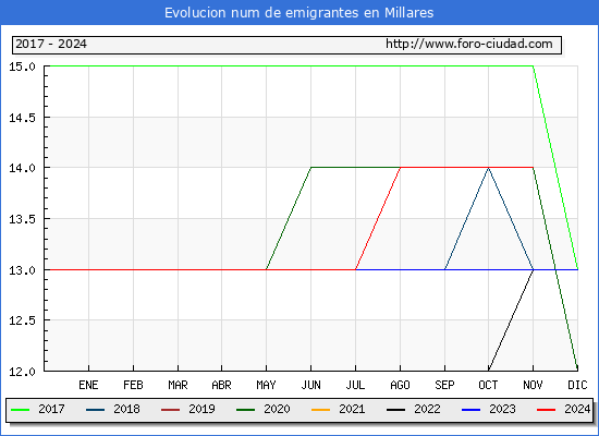 Evolucin de los emigrantes censados en el extranjero para el Municipio de Millares