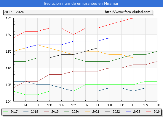 Evolucin de los emigrantes censados en el extranjero para el Municipio de Miramar