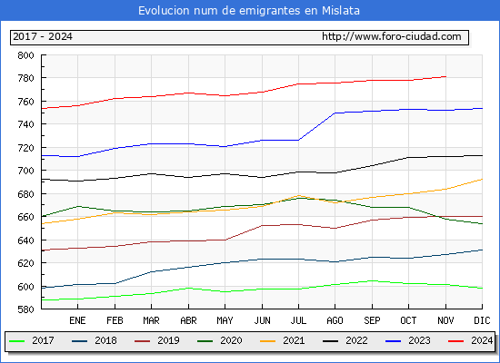 Evolucin de los emigrantes censados en el extranjero para el Municipio de Mislata
