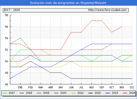 Evolucin de los emigrantes censados en el extranjero para el Municipio de Mogente/Moixent
