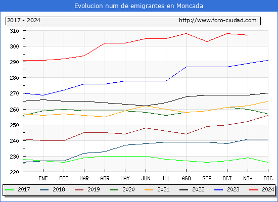Evolucin de los emigrantes censados en el extranjero para el Municipio de Moncada