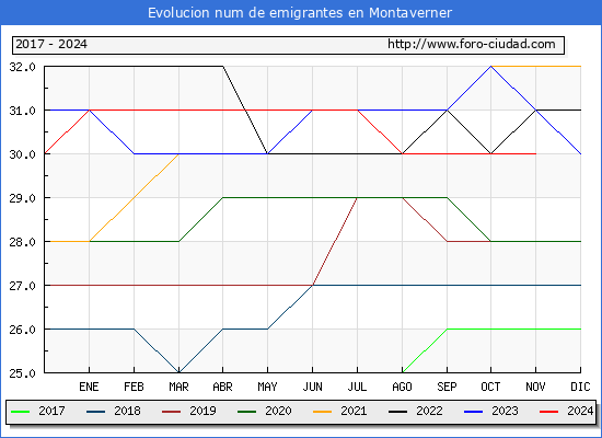 Evolucin de los emigrantes censados en el extranjero para el Municipio de Montaverner