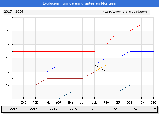 Evolucin de los emigrantes censados en el extranjero para el Municipio de Montesa