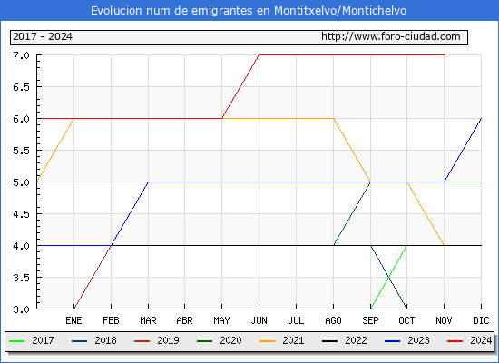 Evolucin de los emigrantes censados en el extranjero para el Municipio de Montitxelvo/Montichelvo