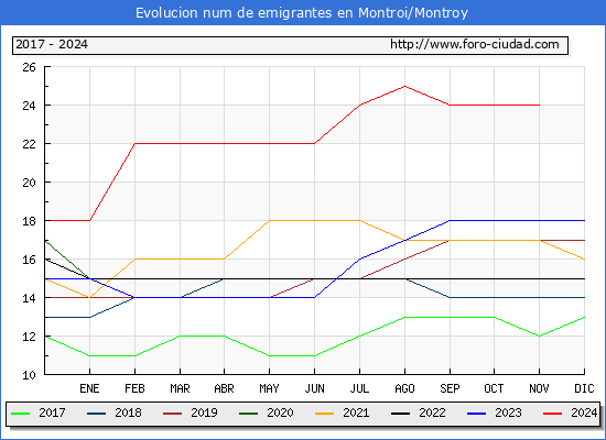Evolucin de los emigrantes censados en el extranjero para el Municipio de Montroi/Montroy