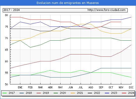 Evolucin de los emigrantes censados en el extranjero para el Municipio de Museros