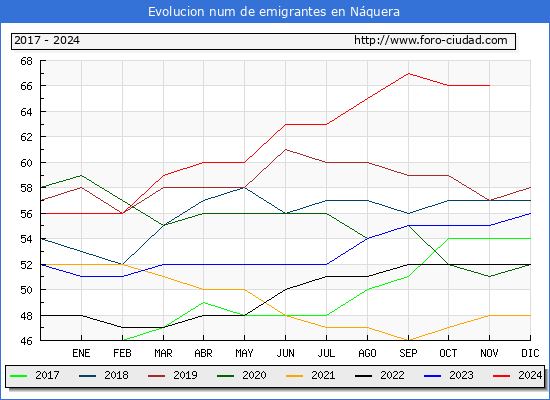 Evolucin de los emigrantes censados en el extranjero para el Municipio de Nquera
