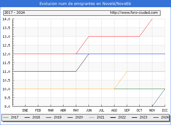 Evolucin de los emigrantes censados en el extranjero para el Municipio de Novel/Novetl