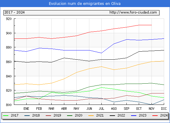Evolucin de los emigrantes censados en el extranjero para el Municipio de Oliva