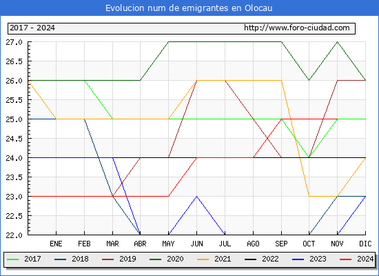 Evolucin de los emigrantes censados en el extranjero para el Municipio de Olocau