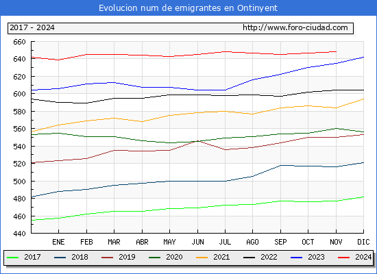 Evolucin de los emigrantes censados en el extranjero para el Municipio de Ontinyent