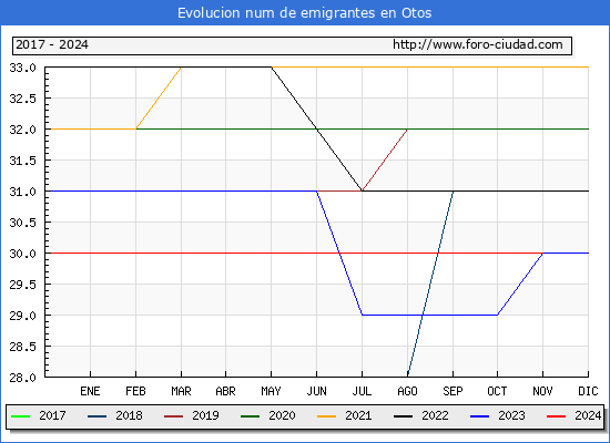 Evolucin de los emigrantes censados en el extranjero para el Municipio de Otos