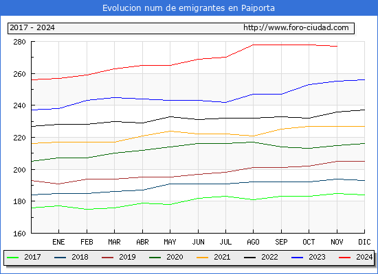 Evolucin de los emigrantes censados en el extranjero para el Municipio de Paiporta