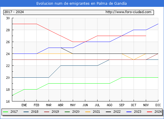 Evolucin de los emigrantes censados en el extranjero para el Municipio de Palma de Ganda