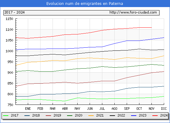 Evolucin de los emigrantes censados en el extranjero para el Municipio de Paterna
