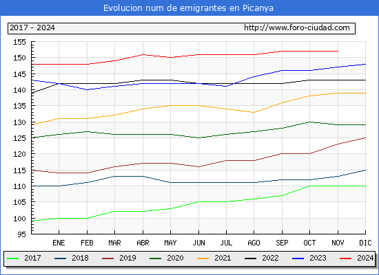 Evolucin de los emigrantes censados en el extranjero para el Municipio de Picanya
